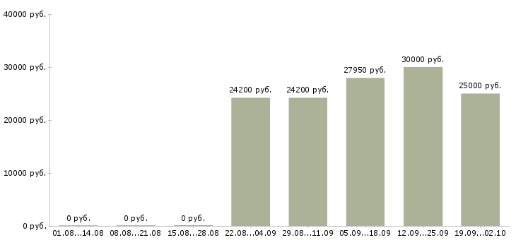 Вакансии менеджер фирменного магазина Санкт-петербург - Медиана зарплат менеджер фирменного магазина Санкт-петербург за 2 месяца