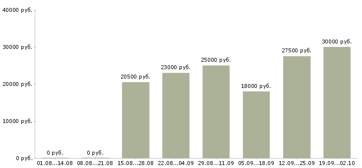 Вакансии менеджеры по развитию в Ставрополе - Медиана зарплат менеджеры по развитию в Ставрополе за 2 месяца