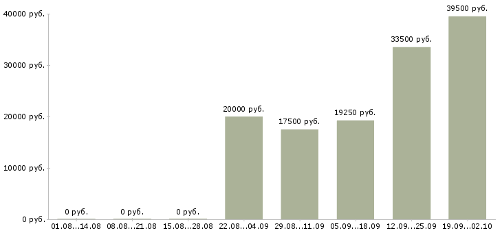 Вакансии на себя в Кемерово - Медиана зарплат на себя в Кемерово за 2 месяца