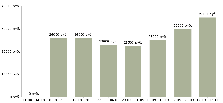 Вакансии новые сотрудники в Калуге - Медиана зарплат новые сотрудники в Калуге за 2 месяца