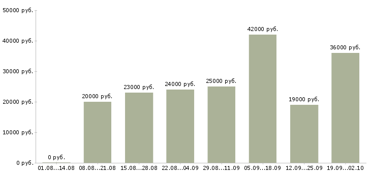 Вакансии оператор пк в Калининграде - Медиана зарплат оператор пк в Калининграде за 2 месяца
