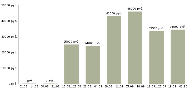 Вакансии операторы в Раменском - Медиана зарплат операторы в Раменском за 2 месяца