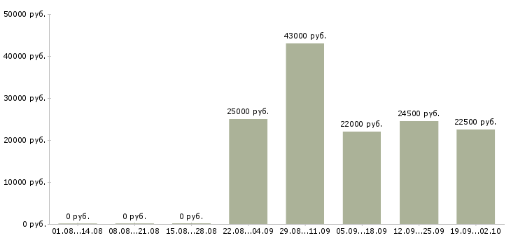 Вакансии ответственный курьер в Екатеринбурге - Медиана зарплат ответственный курьер в Екатеринбурге за 2 месяца