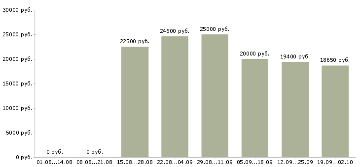 Вакансии официальная подработка в Екатеринбурге - Медиана зарплат официальная подработка в Екатеринбурге за 2 месяца