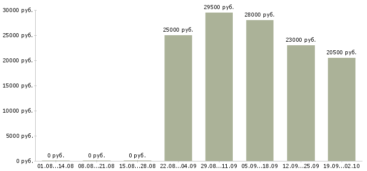 Вакансии охранник в офис в Тюмени - Медиана зарплат охранник в офис в Тюмени за 2 месяца