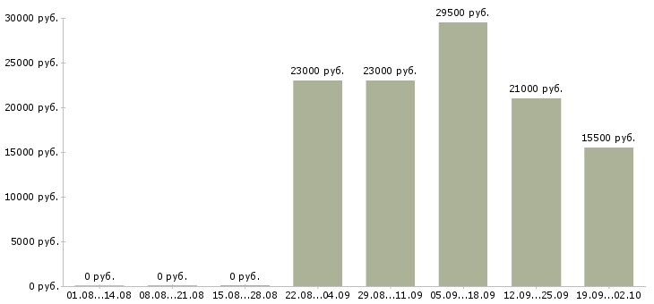 Вакансии охранник в офис в Хабаровске - Медиана зарплат охранник в офис в Хабаровске за 2 месяца