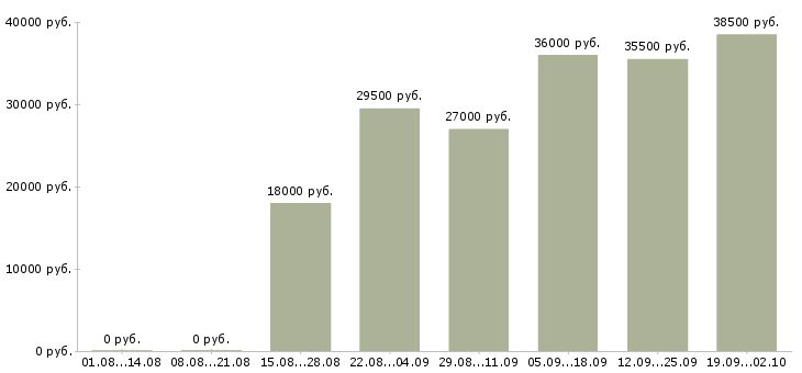 Вакансии охранник на график 1 1 в Уфе - Медиана зарплат охранник на график 1 1 в Уфе за 2 месяца