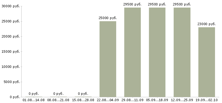 Вакансии охранники в офис в Ульяновске - Медиана зарплат охранники в офис в Ульяновске за 2 месяца