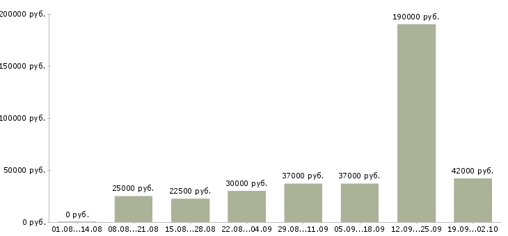 Вакансии персонал Набережные челны - Медиана зарплат персонал Набережные челны за 2 месяца