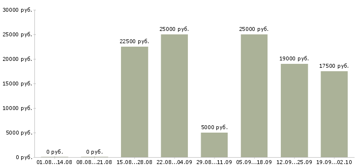 Вакансии по совмещению в Волгограде - Медиана зарплат по совмещению в Волгограде за 2 месяца