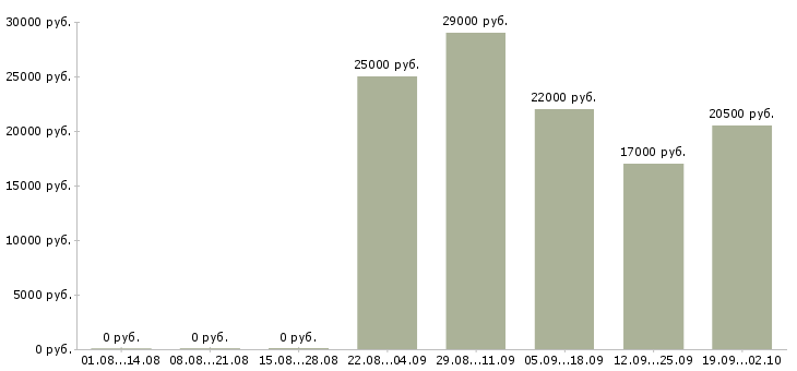 Вакансии помощник в отдел Набережные челны - Медиана зарплат помощник в отдел Набережные челны за 2 месяца