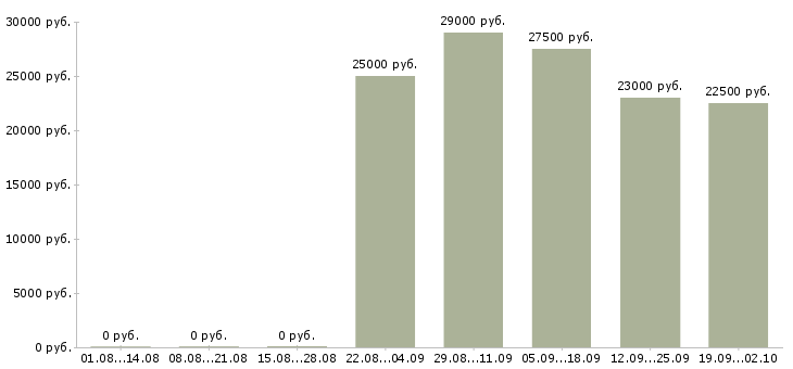 Вакансии помощник в отдел в Астрахани - Медиана зарплат помощник в отдел в Астрахани за 2 месяца