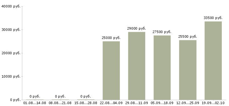 Вакансии помощник в отдел в Калуге - Медиана зарплат помощник в отдел в Калуге за 2 месяца
