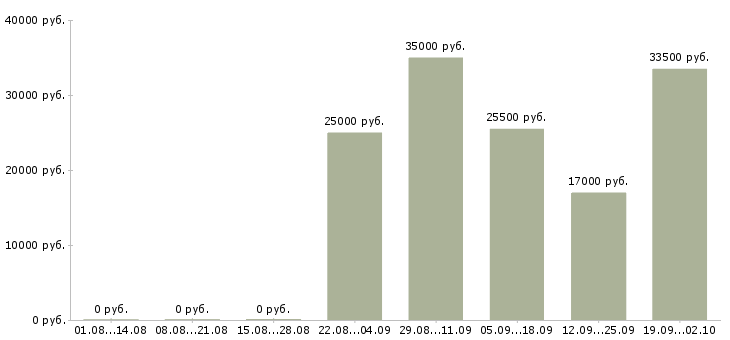 Вакансии помощник в офис Улан-удэ - Медиана зарплат помощник в офис Улан-удэ за 2 месяца