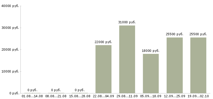 Вакансии помощник менеджера продаж Тыва - Медиана зарплат помощник менеджера продаж Тыва за 2 месяца