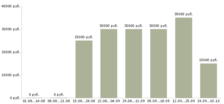 Вакансии предлагаю работу по интернету в Хабаровске - Медиана зарплат предлагаю работу по интернету в Хабаровске за 2 месяца