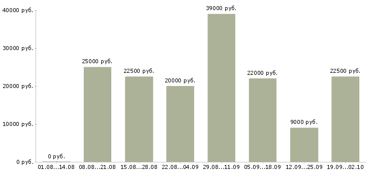 Вакансии продавец в магазин в Красноярске - Медиана зарплат продавец в магазин в Красноярске за 2 месяца