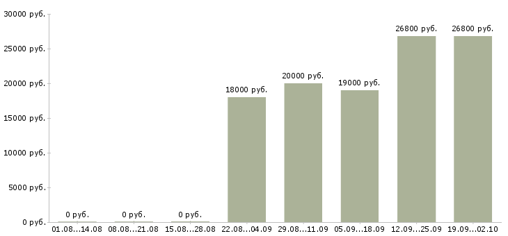 Вакансии продавец выкладки товаров в Тюмени - Медиана зарплат продавец выкладки товаров в Тюмени за 2 месяца