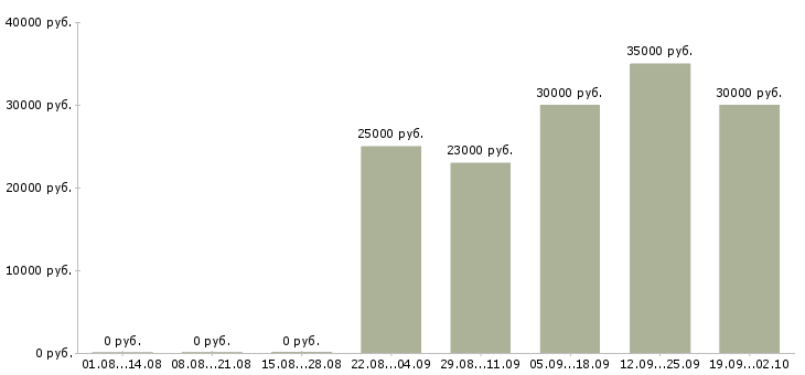Вакансии продавец консультант обуви Санкт-петербург - Медиана зарплат продавец консультант обуви Санкт-петербург за 2 месяца