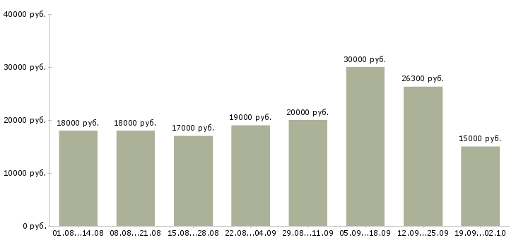 Вакансии работаем в интернете Чечня - Медиана зарплат работаем в интернете Чечня за 2 месяца