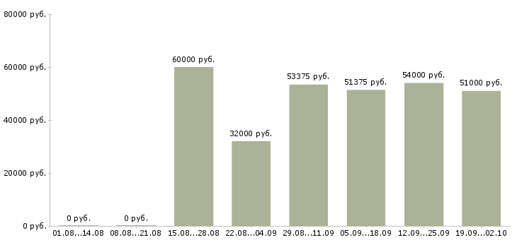 Вакансии рабочие вахтовым методом в Вологде - Медиана зарплат рабочие вахтовым методом в Вологде за 2 месяца