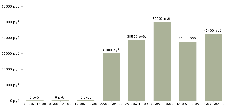 Вакансии рабочий на производственную линию Санкт-петербург - Медиана зарплат рабочий на производственную линию Санкт-петербург за 2 месяца