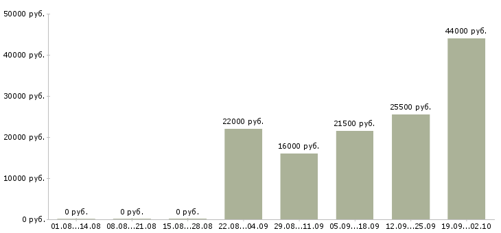 Вакансии разнорабочии в Балаково - Медиана зарплат разнорабочии в Балаково за 2 месяца