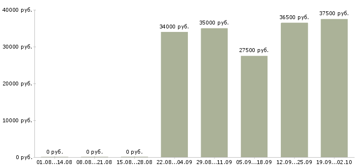 Вакансии руководитель в отдел продаж в Архангельске - Медиана зарплат руководитель в отдел продаж в Архангельске за 2 месяца