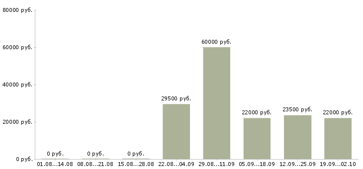 Вакансии руководитель в отдел продаж в Калининграде - Медиана зарплат руководитель в отдел продаж в Калининграде за 2 месяца