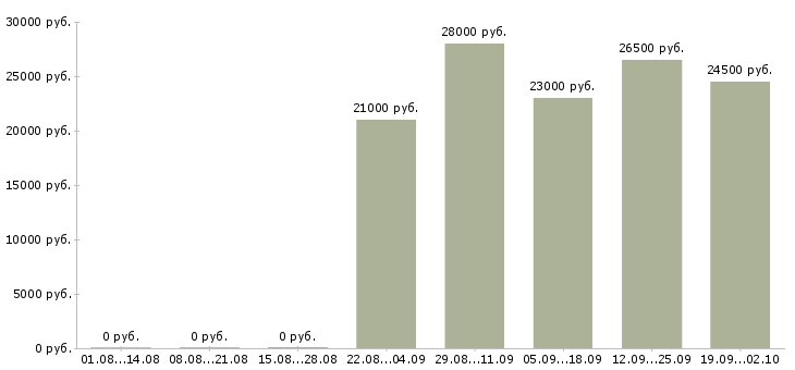 Вакансии руководитель отдела по продажам в Подольске - Медиана зарплат руководитель отдела по продажам в Подольске за 2 месяца
