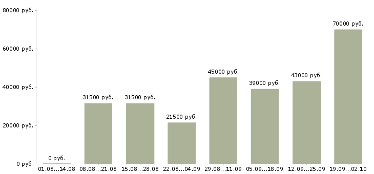 Вакансии руководитель подразделения в Екатеринбурге - Медиана зарплат руководитель подразделения в Екатеринбурге за 2 месяца