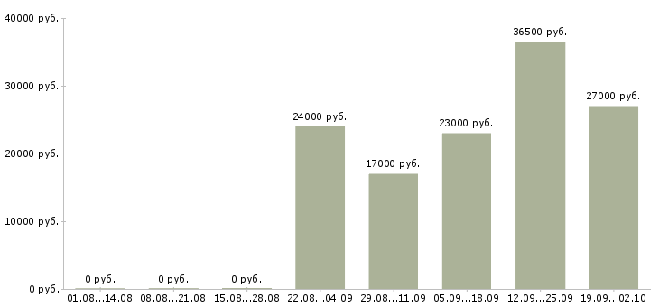 Вакансии руководитель управляющей компании в Пскове - Медиана зарплат руководитель управляющей компании в Пскове за 2 месяца