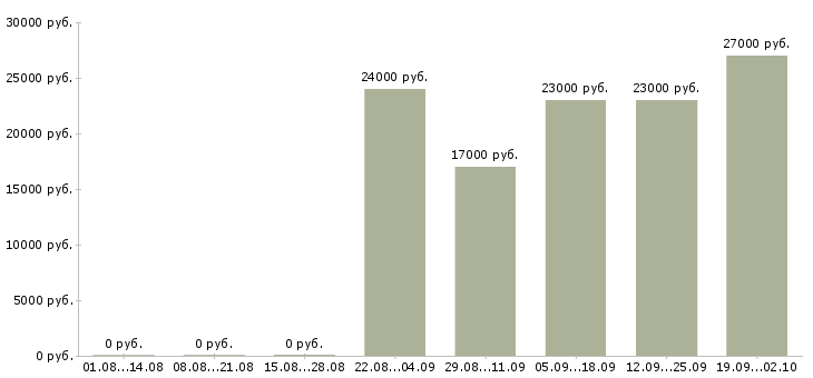 Вакансии руководитель управляющей компании в Энгельсе - Медиана зарплат руководитель управляющей компании в Энгельсе за 2 месяца