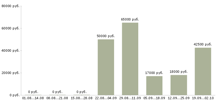 Вакансии с жильем в Кургане - Медиана зарплат с жильем в Кургане за 2 месяца