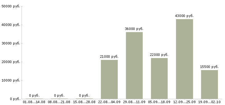 Вакансии секретарь в компанию в Владикавказе - Медиана зарплат секретарь в компанию в Владикавказе за 2 месяца