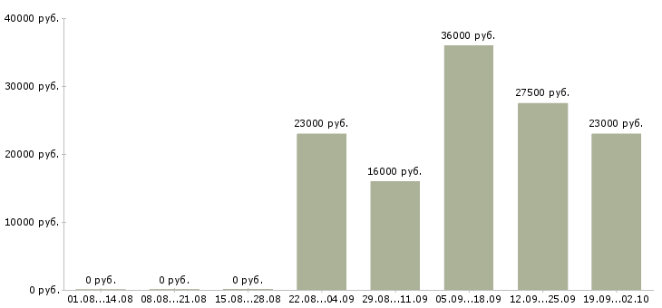 Вакансии секретарь компании Набережные челны - Медиана зарплат секретарь компании Набережные челны за 2 месяца