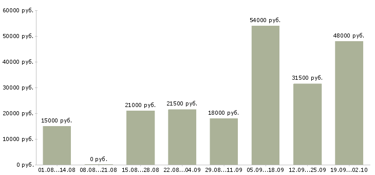 Вакансии секретарь компании в Ставрополе - Медиана зарплат секретарь компании в Ставрополе за 2 месяца