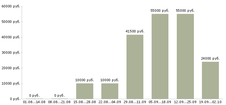 Вакансии сотрудник на телефон в Калининграде - Медиана зарплат сотрудник на телефон в Калининграде за 2 месяца