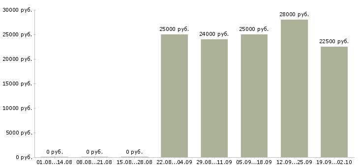 Вакансии сотрудник по кадровой работы Нижний новгород - Медиана зарплат сотрудник по кадровой работы Нижний новгород за 2 месяца