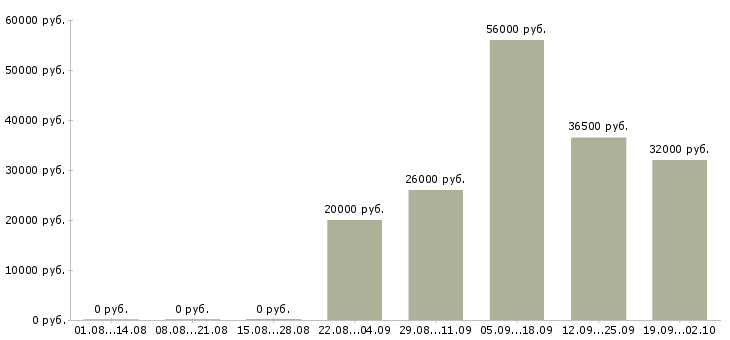 Вакансии сотрудник производства в Брянске - Медиана зарплат сотрудник производства в Брянске за 2 месяца