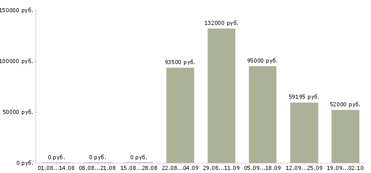 Вакансии сотрудники на склад вахтой Нижний новгород - Медиана зарплат сотрудники на склад вахтой Нижний новгород за 2 месяца