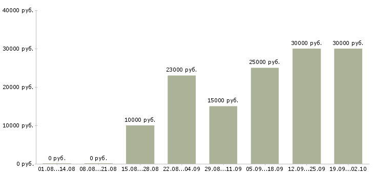 Вакансии сотрудники на телефон в Хабаровске - Медиана зарплат сотрудники на телефон в Хабаровске за 2 месяца