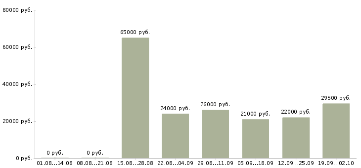 Вакансии специалист отдела продаж в Новороссийске - Медиана зарплат специалист отдела продаж в Новороссийске за 2 месяца