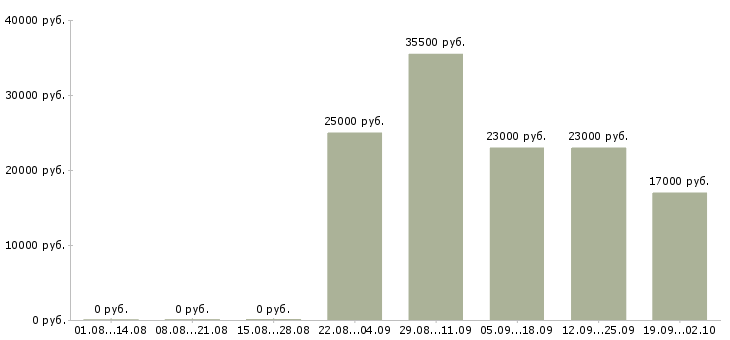 Вакансии специалист отдела продаж в Сыктывкаре - Медиана зарплат специалист отдела продаж в Сыктывкаре за 2 месяца
