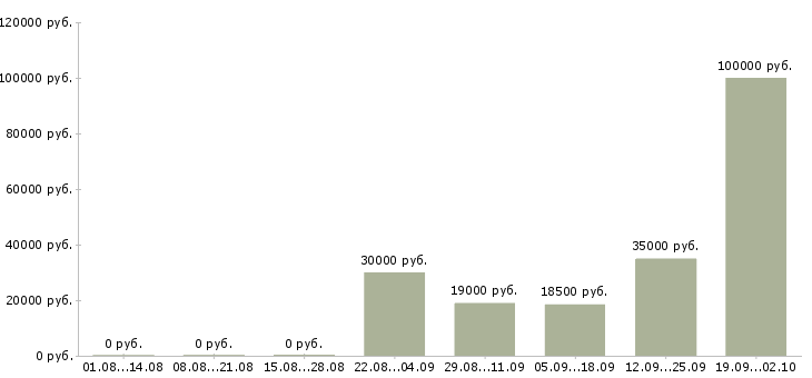 Вакансии специалист по продажам корпоративным клиентам Башкортостан - Медиана зарплат специалист по продажам корпоративным клиентам Башкортостан за 2 месяца