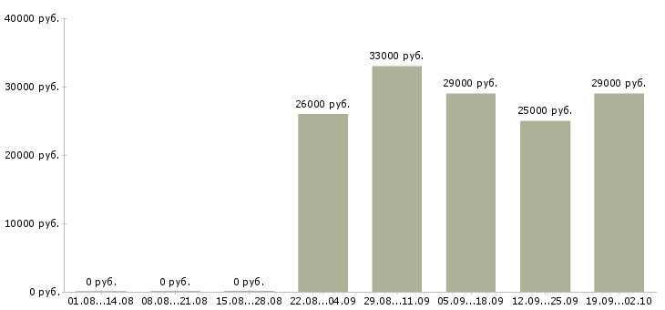Вакансии специалист по работе на пк в Владивостоке - Медиана зарплат специалист по работе на пк в Владивостоке за 2 месяца
