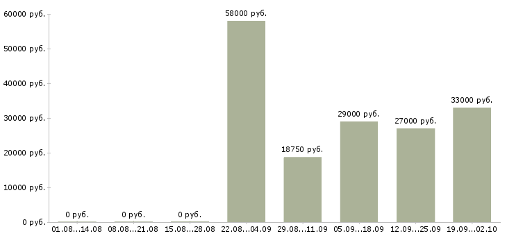Вакансии столовая в Кирове - Медиана зарплат столовая в Кирове за 2 месяца