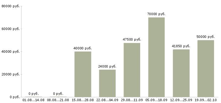 Вакансии технический руководитель Нижний новгород - Медиана зарплат технический руководитель Нижний новгород за 2 месяца
