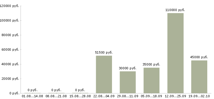 Вакансии технолог по производству в Иркутске - Медиана зарплат технолог по производству в Иркутске за 2 месяца
