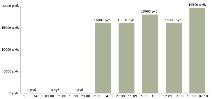 Вакансии торговый представитель по городу Татарстан - Медиана зарплат торговый представитель по городу Татарстан за 2 месяца